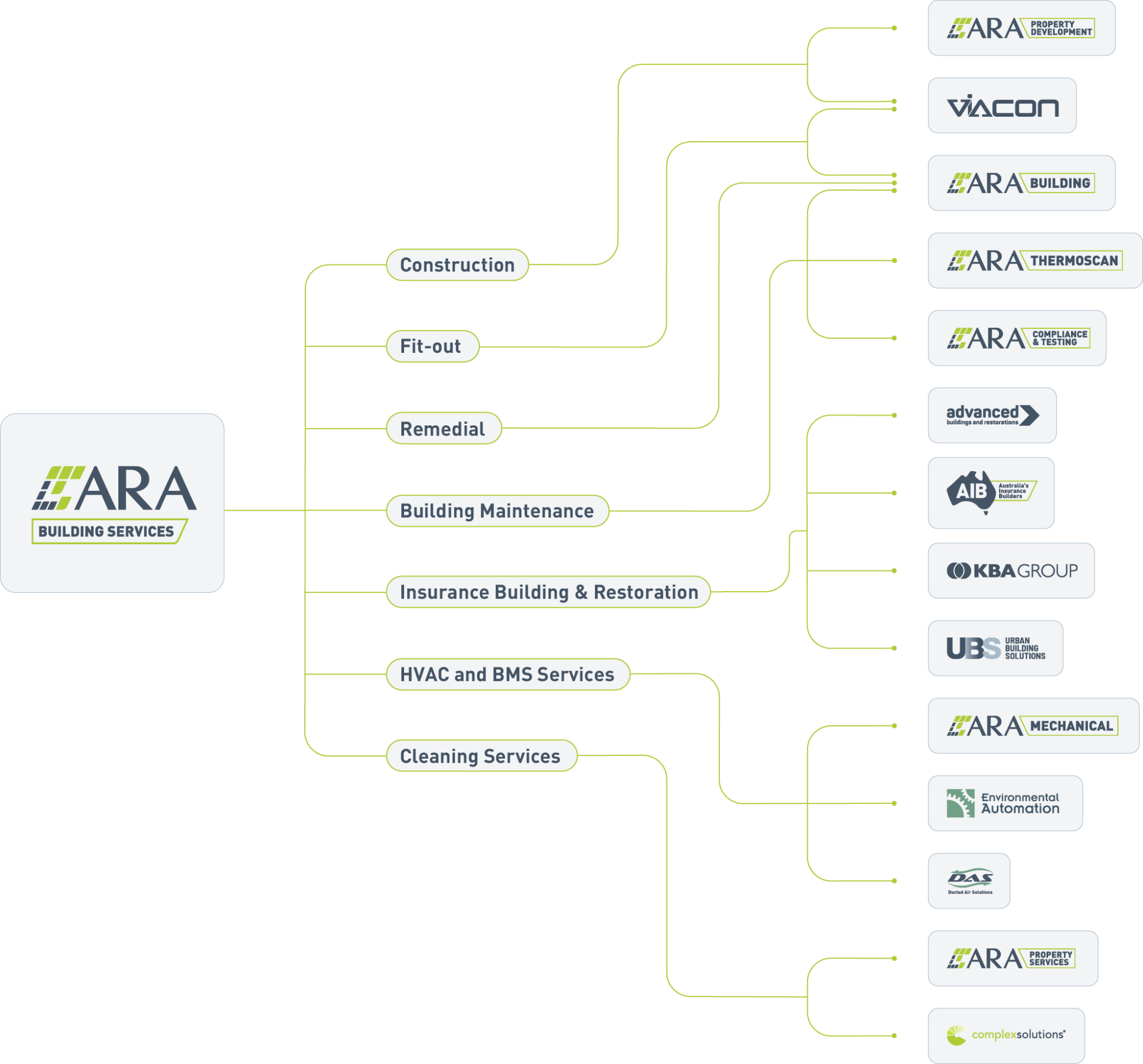 About us - ARA Building